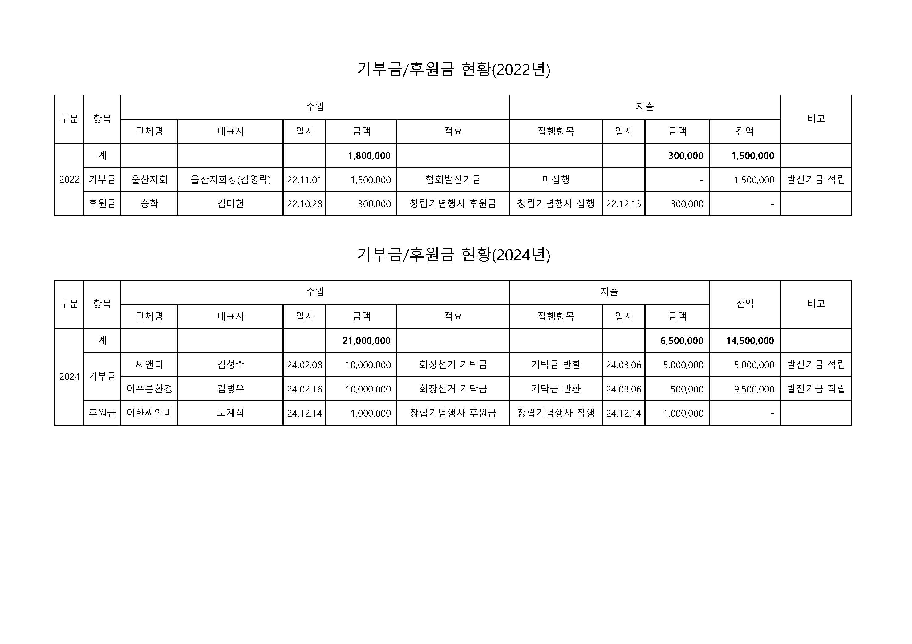 게시판 본문의 첨부파일 이미지입니다. : 기부금 등 모금액 활용실적(한국방역협회)_최종.jpg