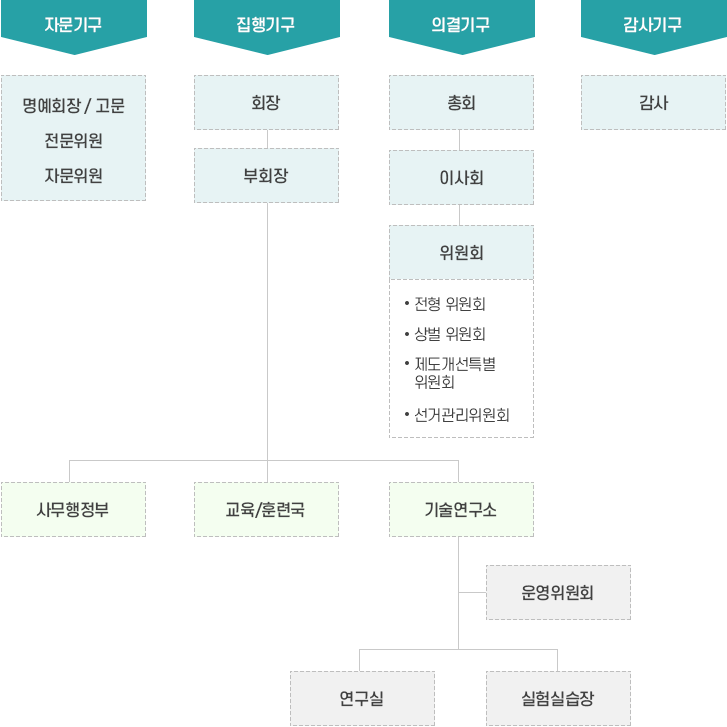 중앙회조직도입니다. 자문기구 - 명예회장/고문(전문위원, 자문위원)이 있습니다. 진행기구 - 회장, 부회장 밑으로 사무행정부, 교육/훈련국, 기술연구소 밑으로 운영위원회, 연구실, 실험실습장이 있습니다. 의결기구  - 총회, 이사회, 위원회(전형위원회, 상벌위원회, 제도개선특별위원회, 방역소독방제연구위원회)가 있습니다. 감사기구 - 감사